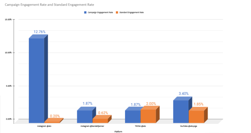 Campaign engagement rates